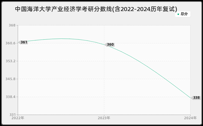 中国海洋大学产业经济学考研分数线(含2022-2024历年复试)