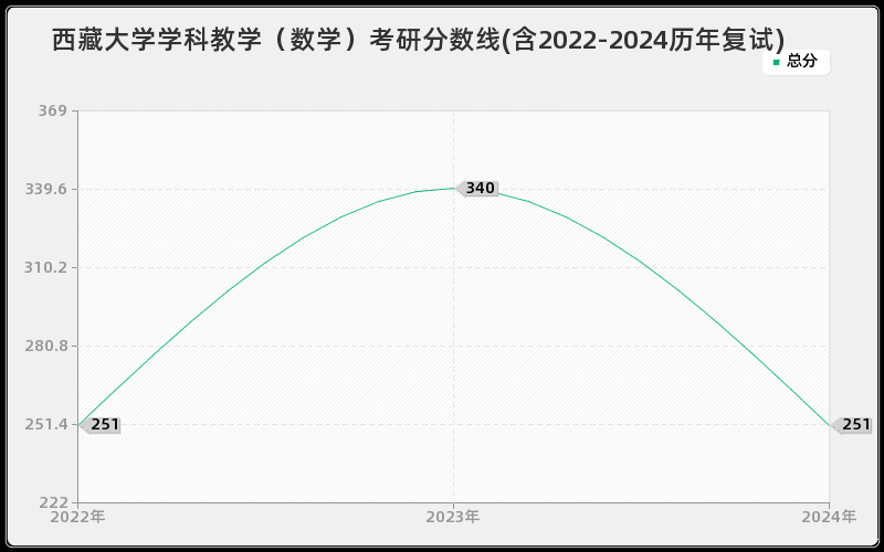 西藏大学学科教学（数学）考研分数线(含2022-2024历年复试)