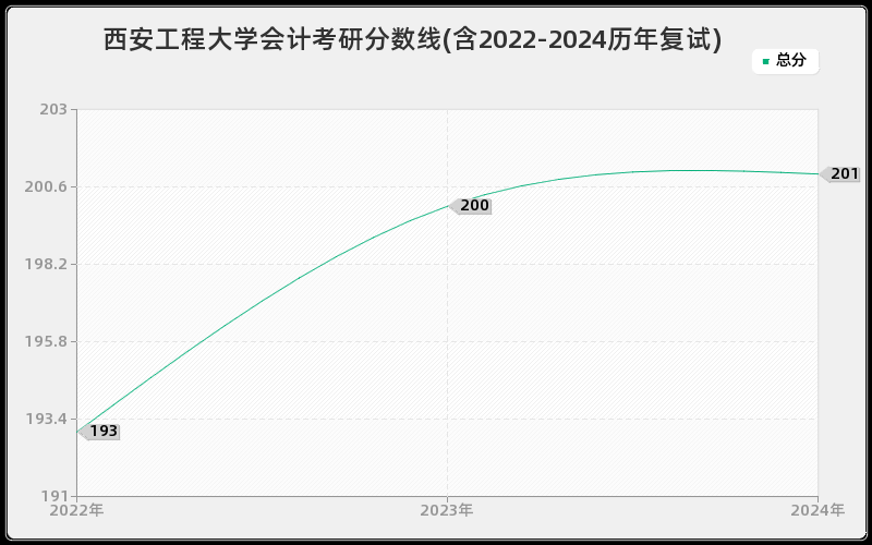 西安工程大学会计考研分数线(含2022-2024历年复试)