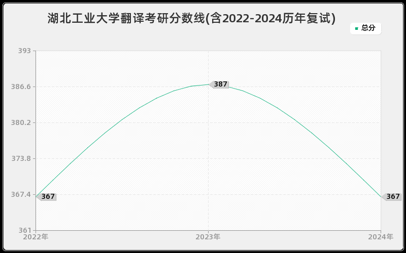 湖北工业大学翻译考研分数线(含2022-2024历年复试)