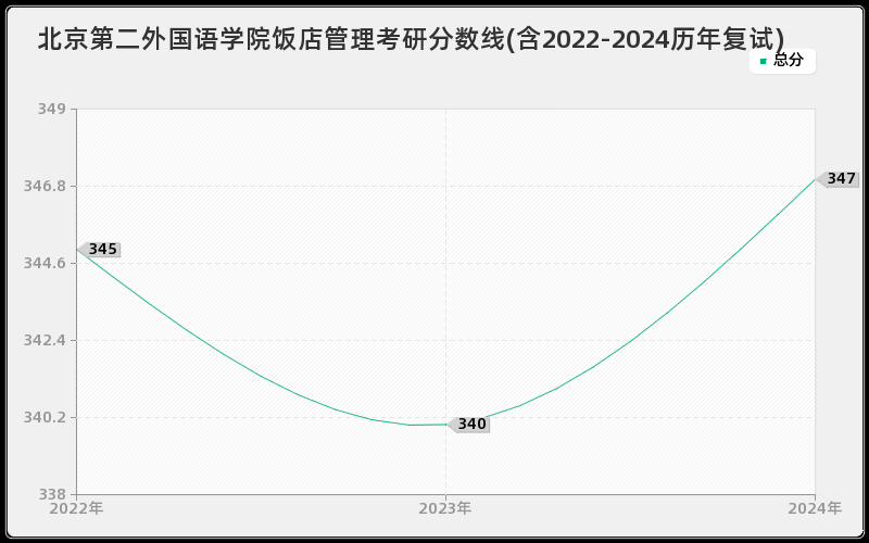 北京第二外国语学院饭店管理考研分数线(含2022-2024历年复试)