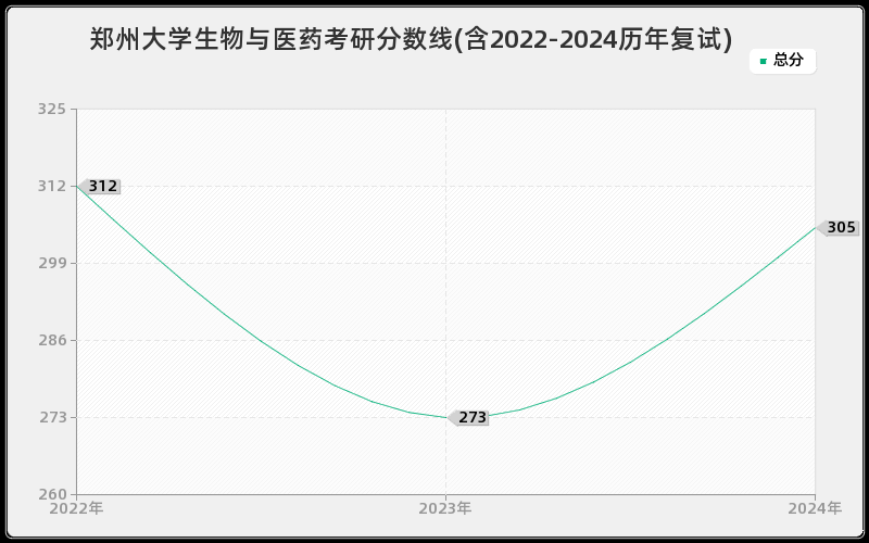 郑州大学生物与医药考研分数线(含2022-2024历年复试)