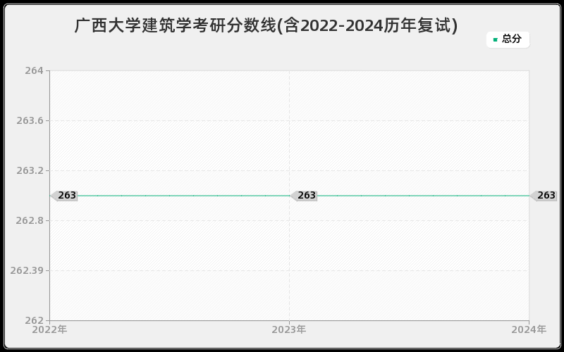 广西大学建筑学考研分数线(含2022-2024历年复试)