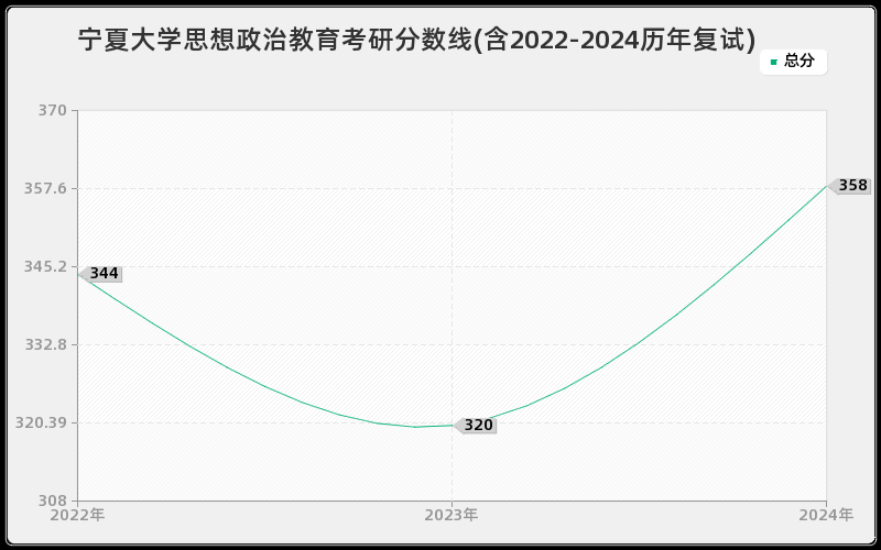 宁夏大学思想政治教育考研分数线(含2022-2024历年复试)