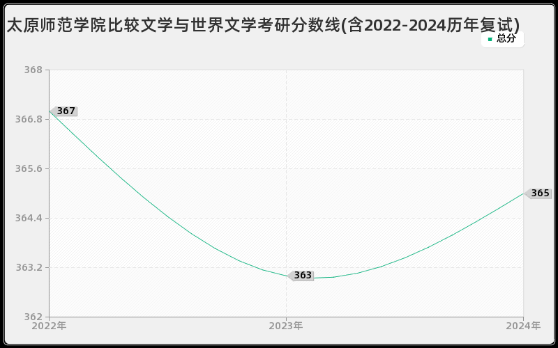 太原师范学院比较文学与世界文学考研分数线(含2022-2024历年复试)