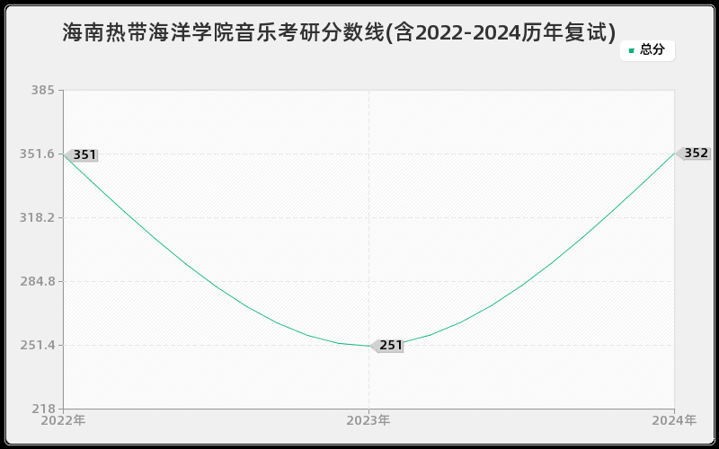 海南热带海洋学院音乐考研分数线(含2022-2024历年复试)