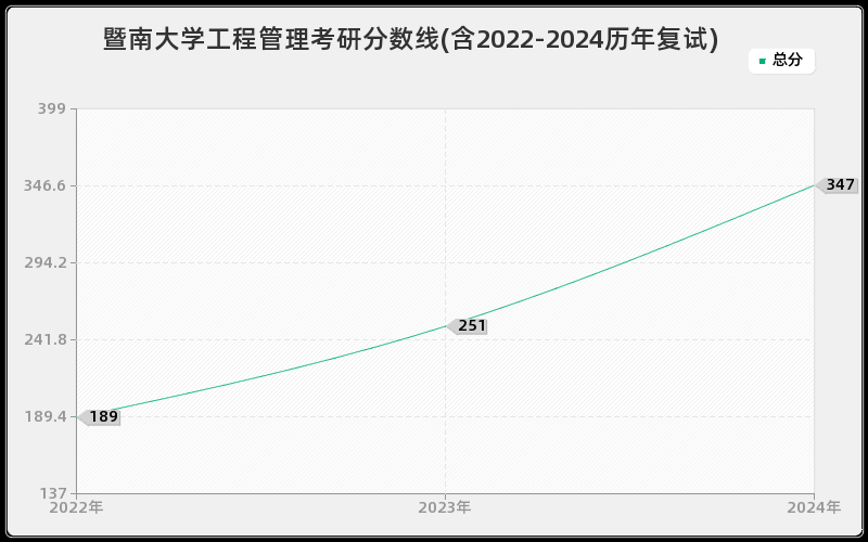 暨南大学工程管理考研分数线(含2022-2024历年复试)