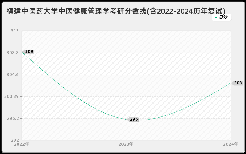 福建中医药大学中医健康管理学考研分数线(含2022-2024历年复试)