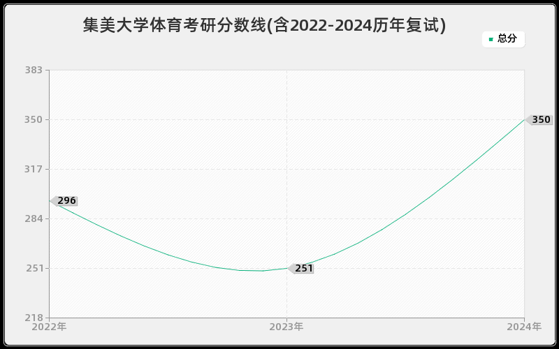 集美大学体育考研分数线(含2022-2024历年复试)