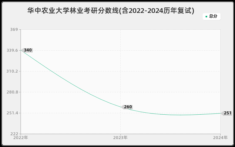 华中农业大学林业考研分数线(含2022-2024历年复试)