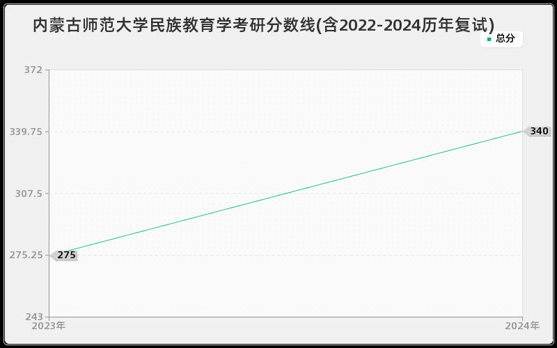 内蒙古师范大学民族教育学考研分数线(含2022-2024历年复试)