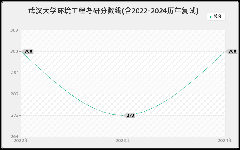 武汉大学环境工程考研分数线(含2022-2024历年复试)