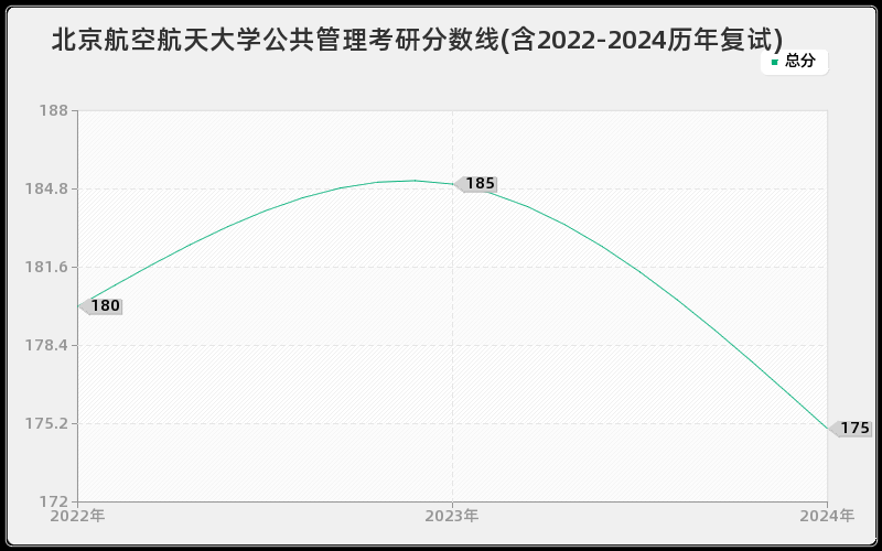 北京航空航天大学公共管理考研分数线(含2022-2024历年复试)