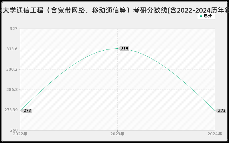 湖北工业大学通信工程（含宽带网络、移动通信等）考研分数线(含2022-2024历年复试)