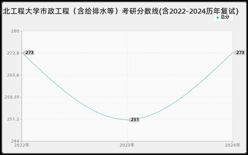 河北工程大学市政工程（含给排水等）考研分数线(含2022-2024历年复试)