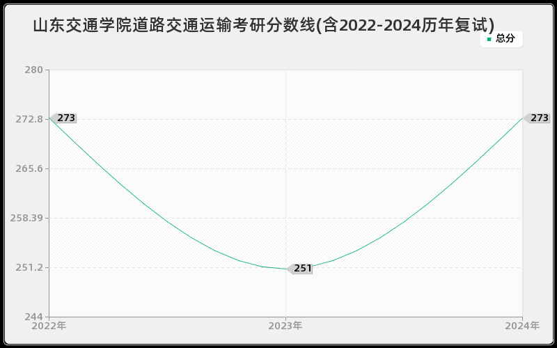 山东交通学院道路交通运输考研分数线(含2022-2024历年复试)