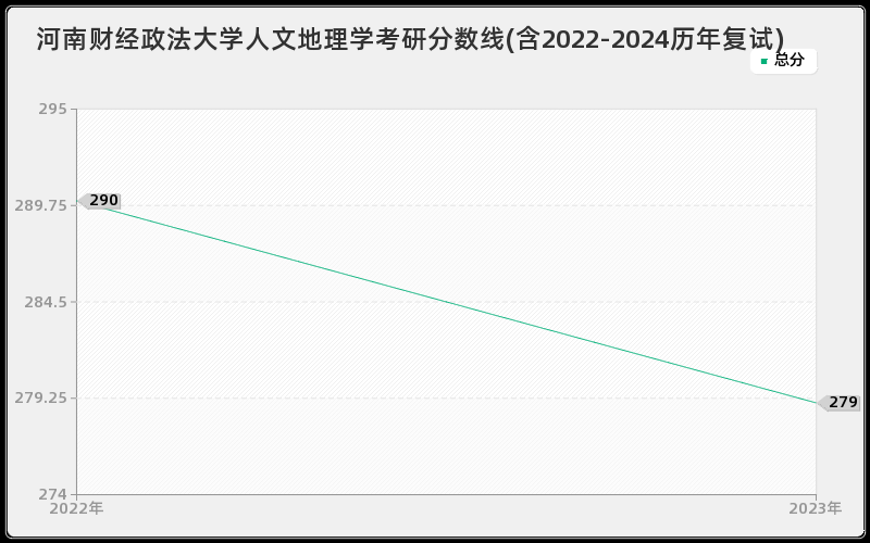 河南财经政法大学人文地理学考研分数线(含2022-2024历年复试)