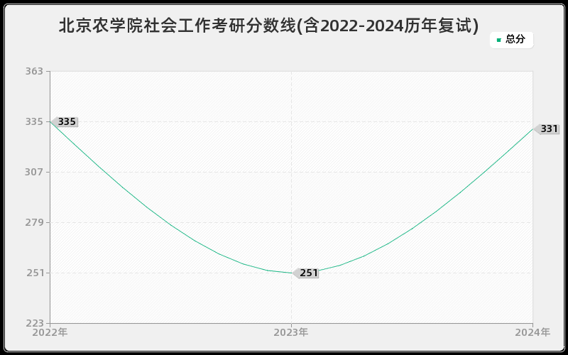 北京农学院社会工作考研分数线(含2022-2024历年复试)