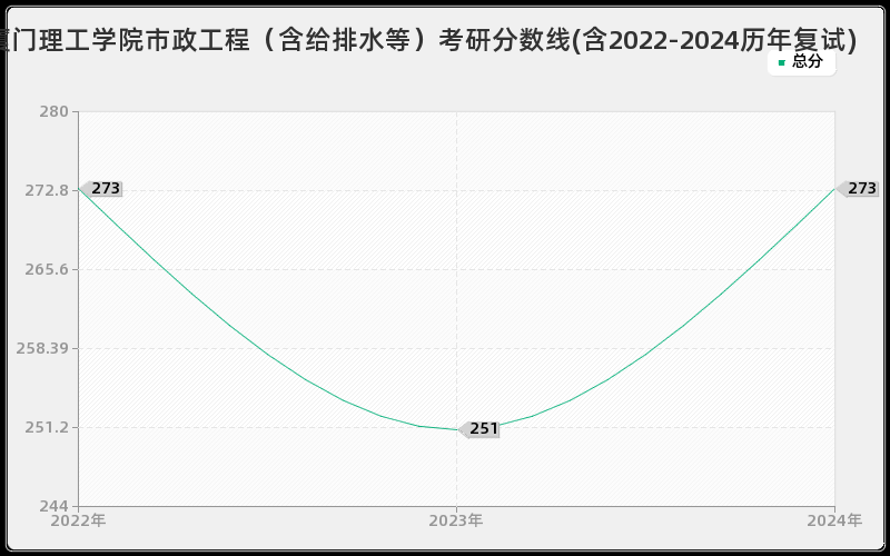 厦门理工学院市政工程（含给排水等）考研分数线(含2022-2024历年复试)