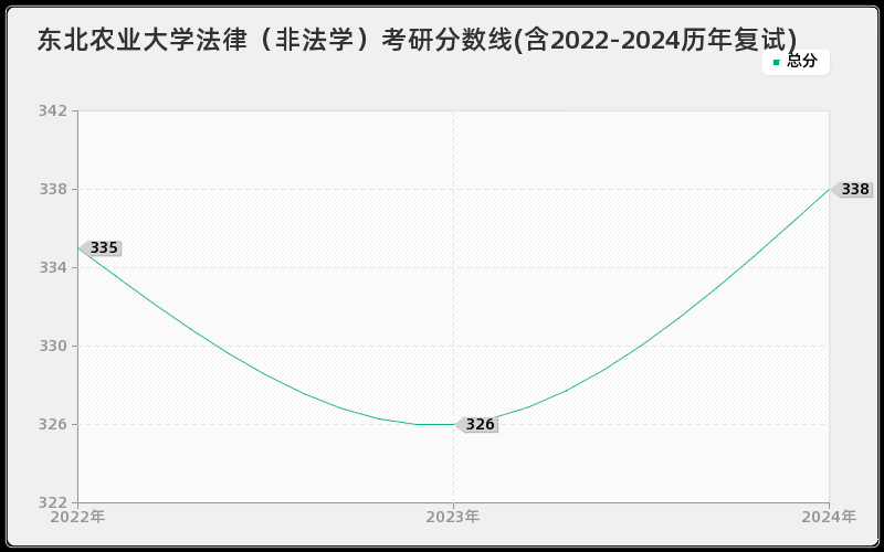 东北农业大学法律（非法学）考研分数线(含2022-2024历年复试)