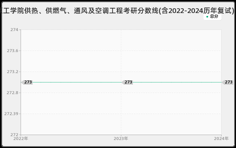 中原工学院供热、供燃气、通风及空调工程考研分数线(含2022-2024历年复试)