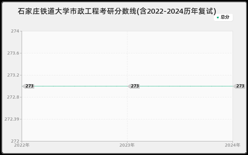 石家庄铁道大学市政工程考研分数线(含2022-2024历年复试)