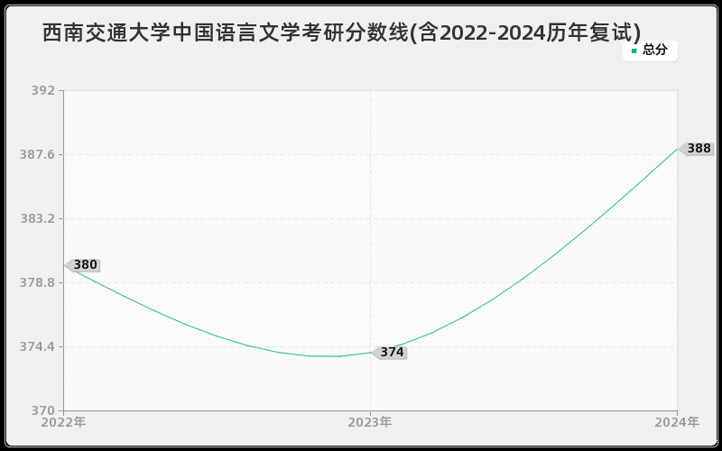 西南交通大学中国语言文学考研分数线(含2022-2024历年复试)