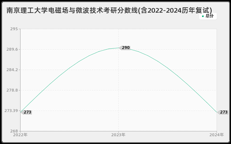 南京理工大学电磁场与微波技术考研分数线(含2022-2024历年复试)