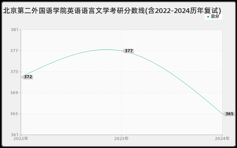 北京第二外国语学院英语语言文学考研分数线(含2022-2024历年复试)