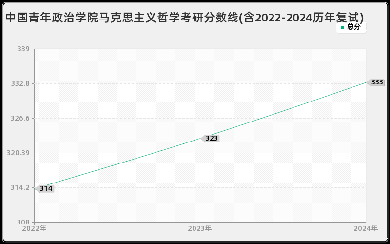 中国青年政治学院马克思主义哲学考研分数线(含2022-2024历年复试)