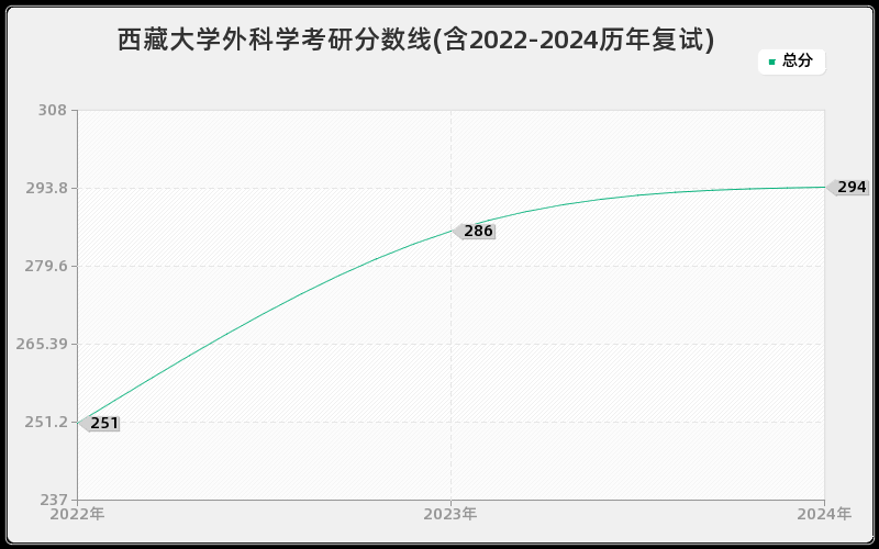 西藏大学外科学考研分数线(含2022-2024历年复试)