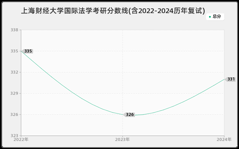 上海财经大学国际法学考研分数线(含2022-2024历年复试)