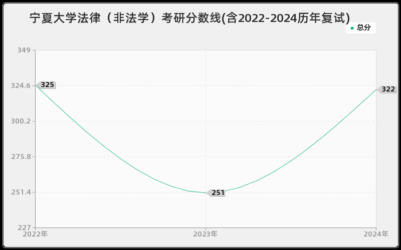 宁夏大学法律（非法学）考研分数线(含2022-2024历年复试)