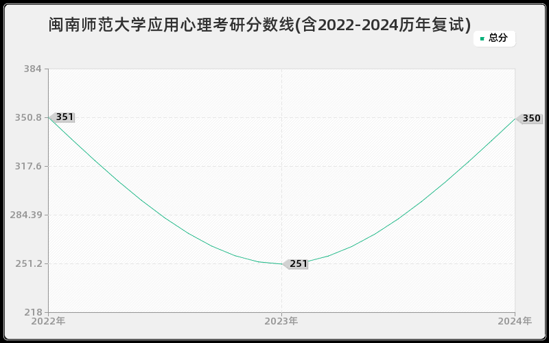 闽南师范大学应用心理考研分数线(含2022-2024历年复试)