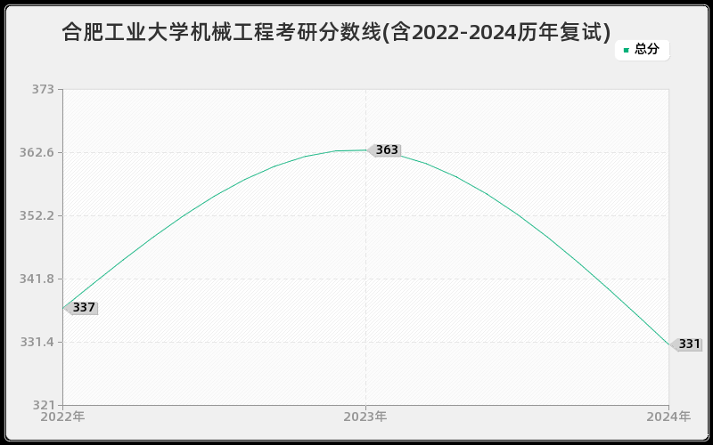 合肥工业大学机械工程考研分数线(含2022-2024历年复试)