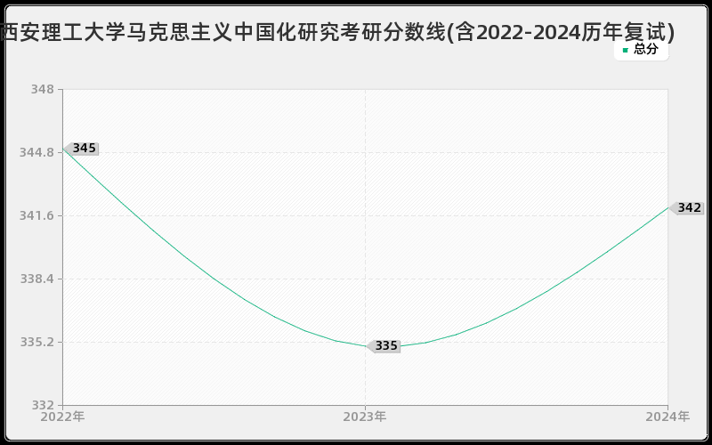 西安理工大学马克思主义中国化研究考研分数线(含2022-2024历年复试)