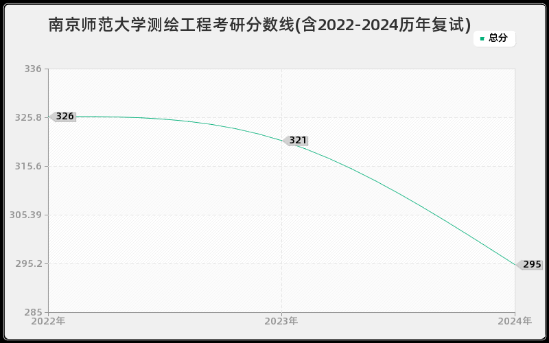 南京师范大学测绘工程考研分数线(含2022-2024历年复试)