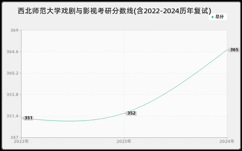 西北师范大学戏剧与影视考研分数线(含2022-2024历年复试)