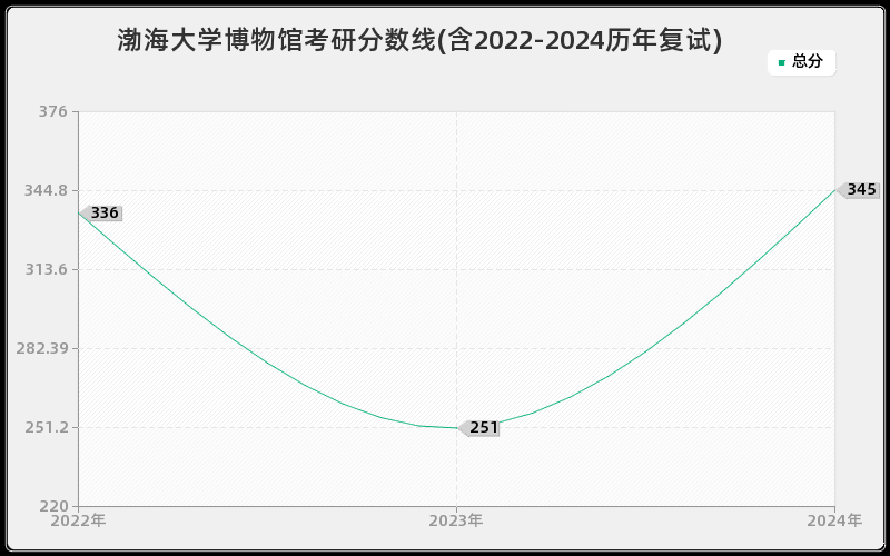 渤海大学博物馆考研分数线(含2022-2024历年复试)