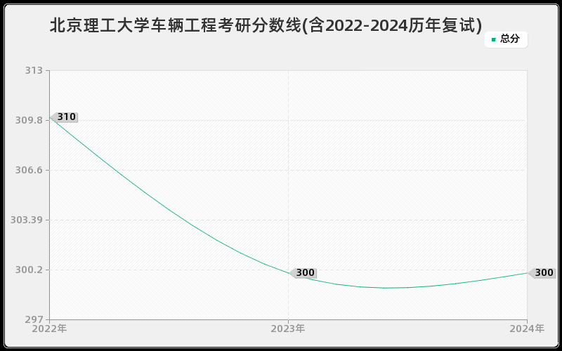 北京理工大学车辆工程考研分数线(含2022-2024历年复试)