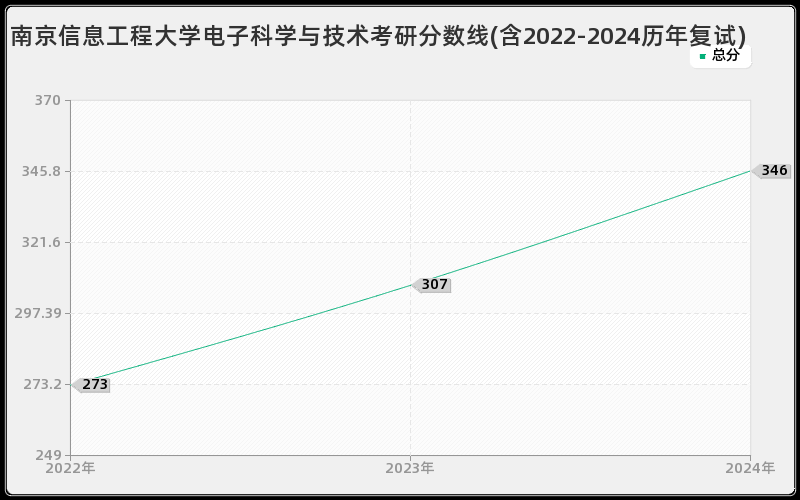 南京信息工程大学电子科学与技术考研分数线(含2022-2024历年复试)