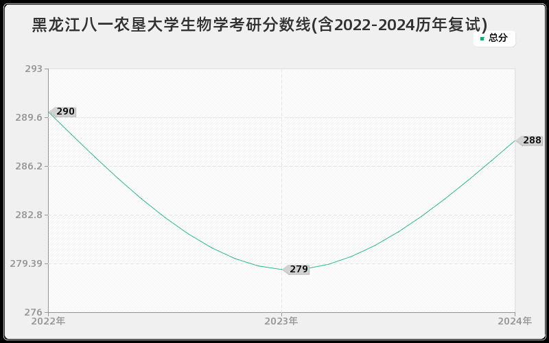 黑龙江八一农垦大学生物学考研分数线(含2022-2024历年复试)