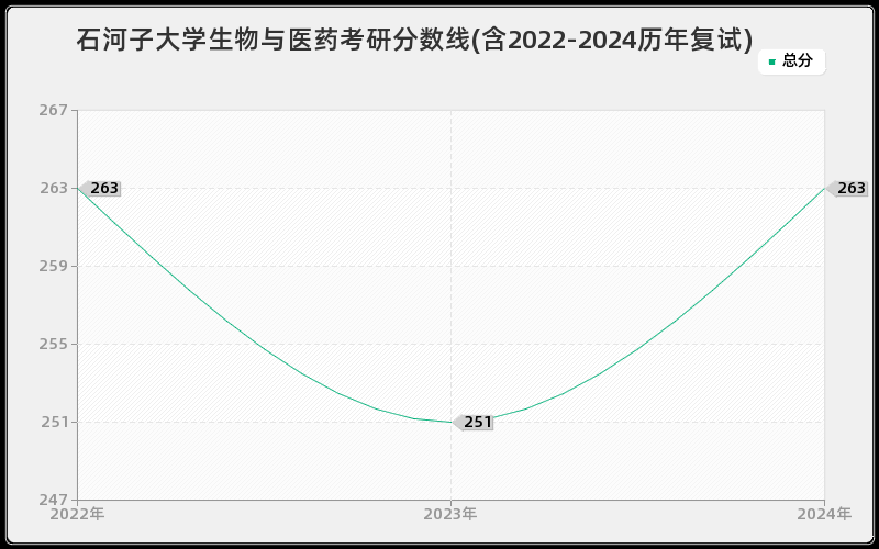 石河子大学生物与医药考研分数线(含2022-2024历年复试)