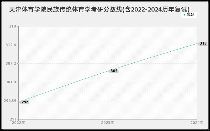 天津体育学院民族传统体育学考研分数线(含2022-2024历年复试)