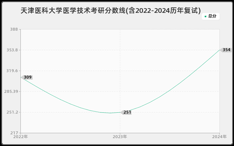 天津医科大学医学技术考研分数线(含2022-2024历年复试)