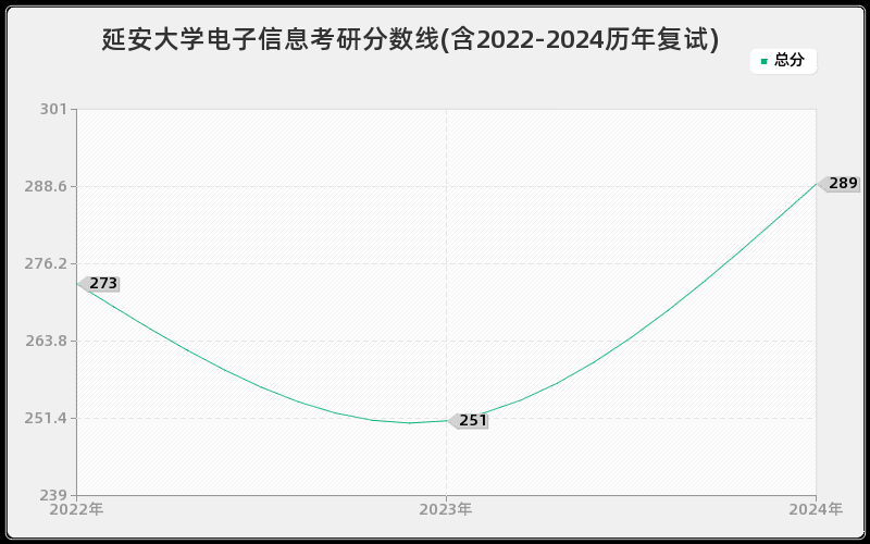 延安大学电子信息考研分数线(含2022-2024历年复试)