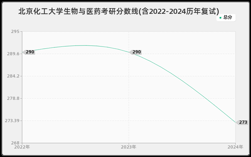 北京化工大学生物与医药考研分数线(含2022-2024历年复试)