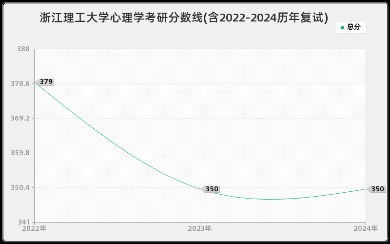 浙江理工大学心理学考研分数线(含2022-2024历年复试)