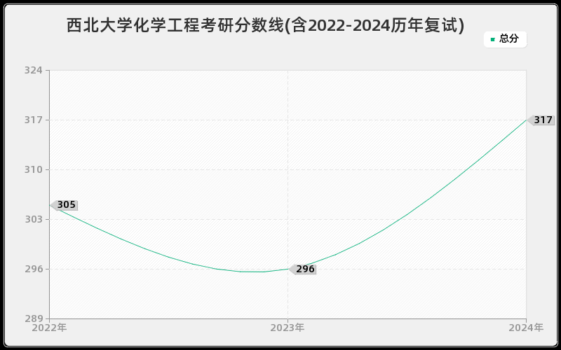 西北大学化学工程考研分数线(含2022-2024历年复试)