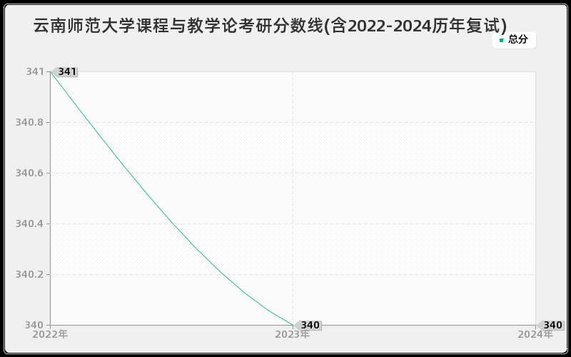 云南师范大学课程与教学论考研分数线(含2022-2024历年复试)